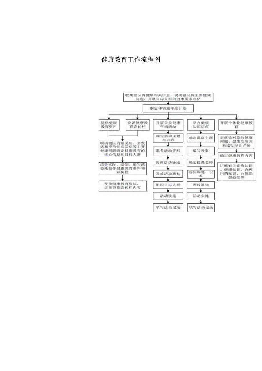 健康教育工作流程图.docx_第1页