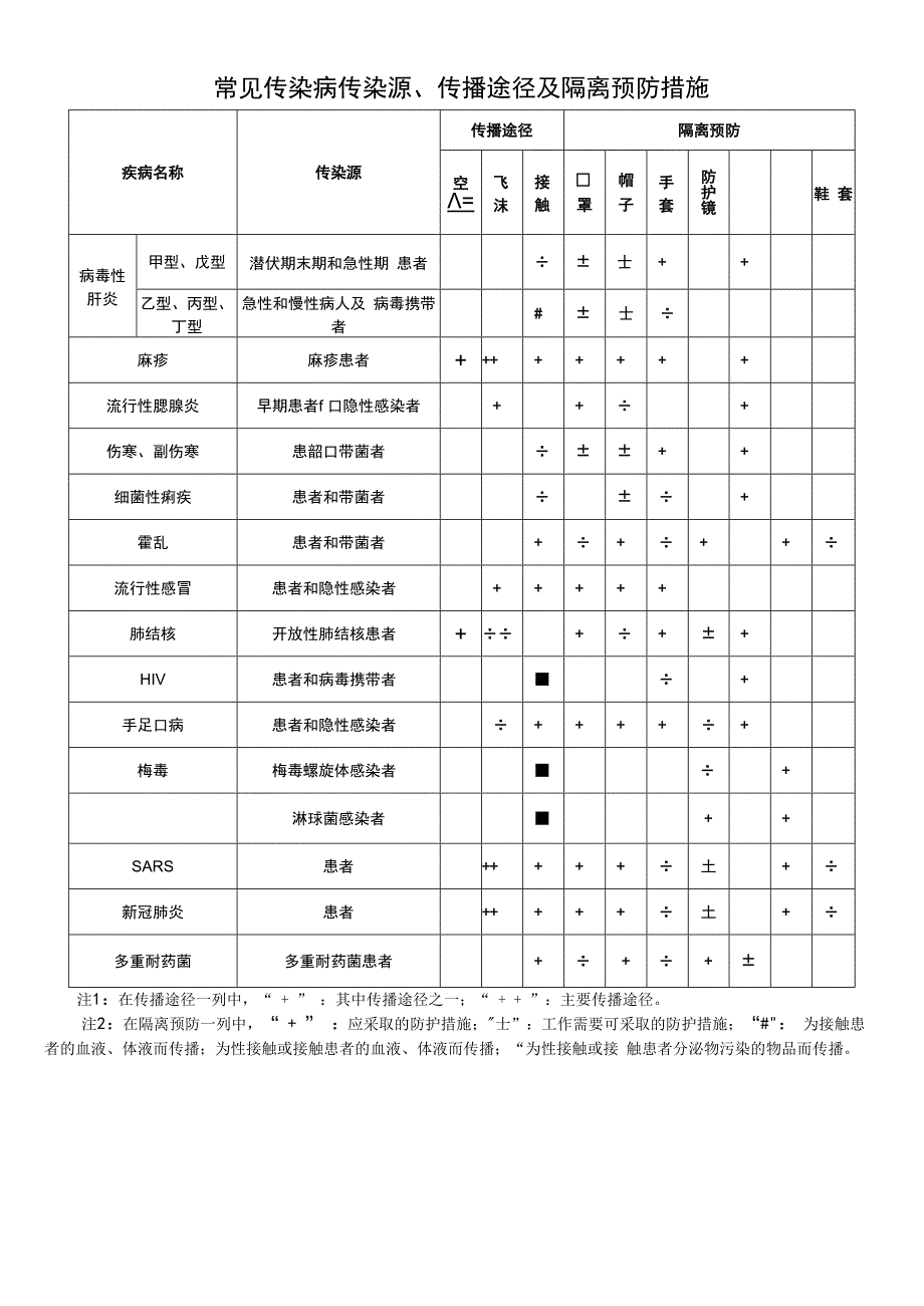 传染病及多重耐药患者消毒隔离措施落实情况登记本.docx_第2页