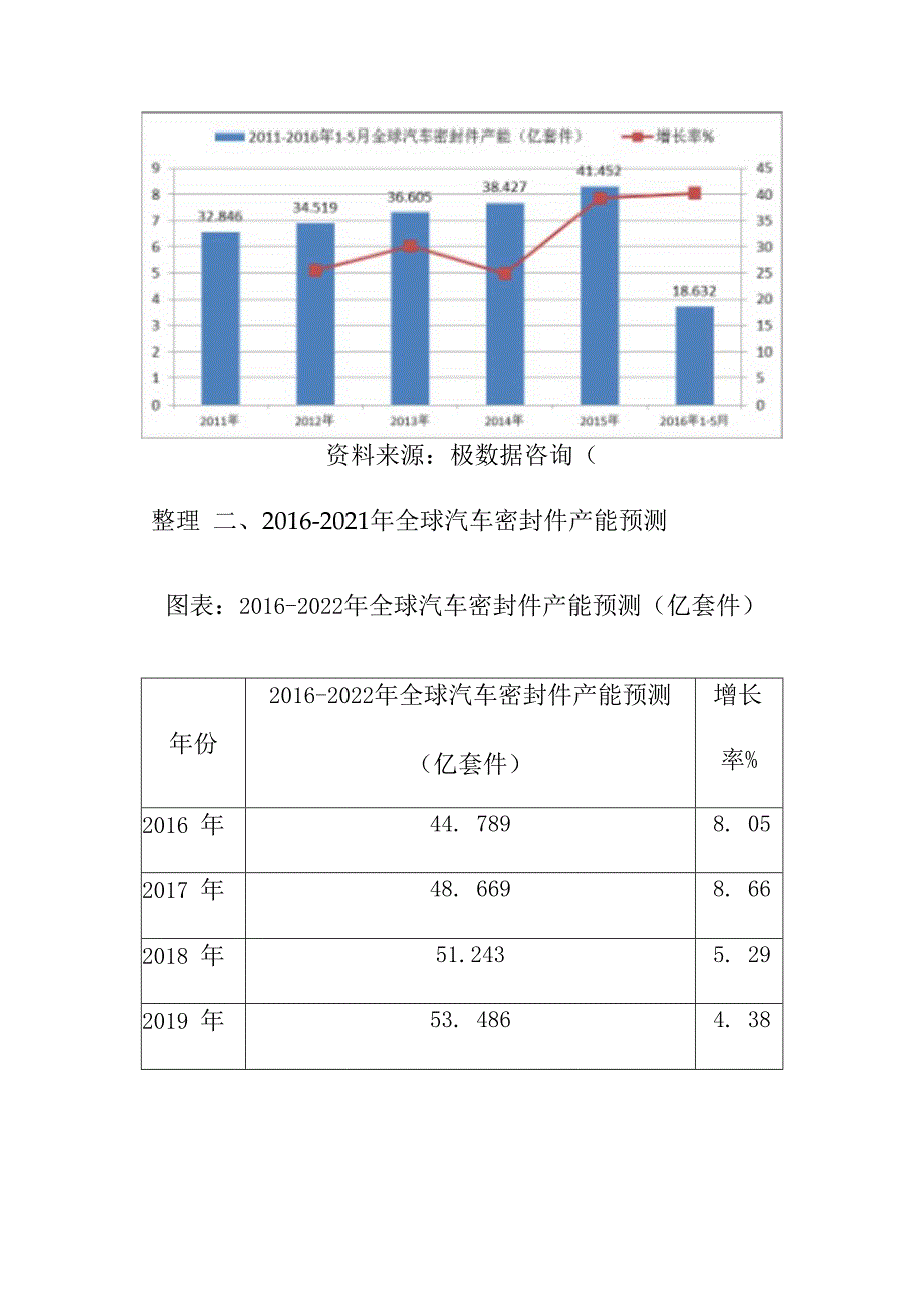 全球汽车密封件市场分析.docx_第2页