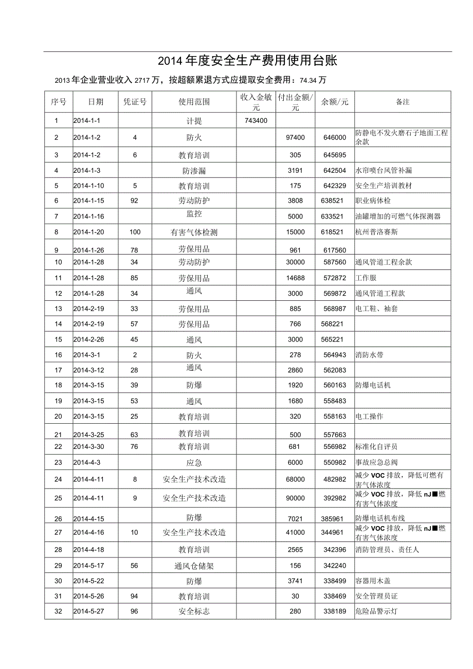 全生产费用使用台账.docx_第1页