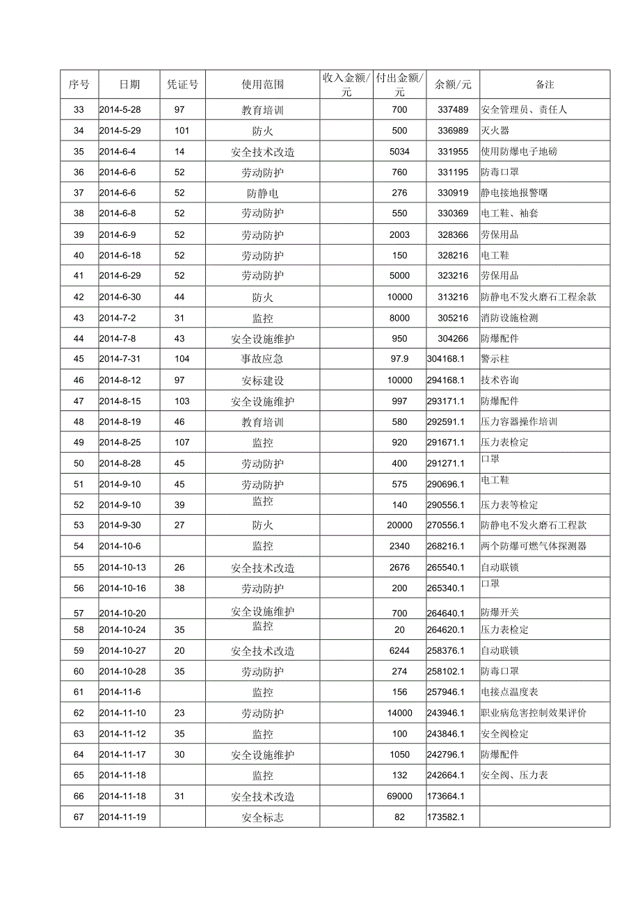 全生产费用使用台账.docx_第2页