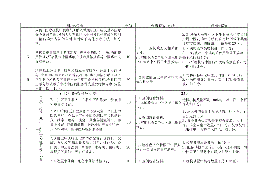 全国社区中医药工作先进单位检查评估细则（2012年版）.docx_第2页