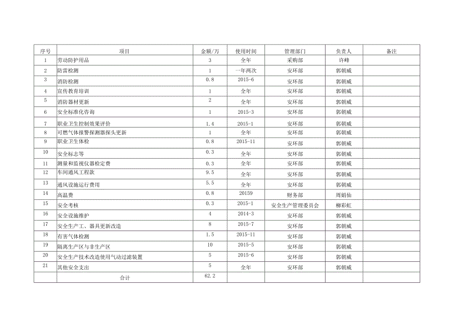 全生产费用计划.docx_第2页