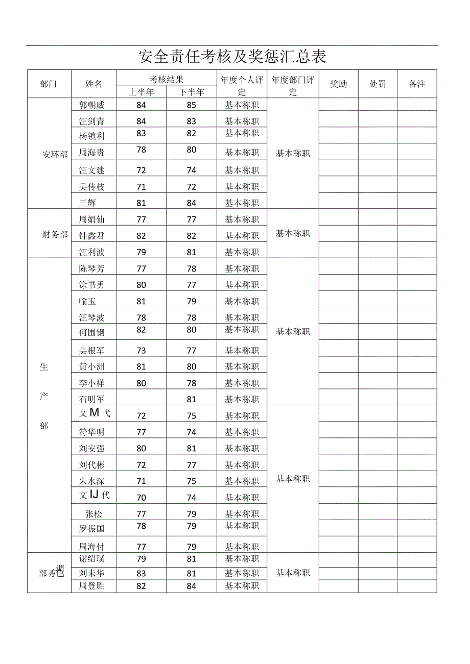 全责任考核及奖惩汇总表.docx_第1页