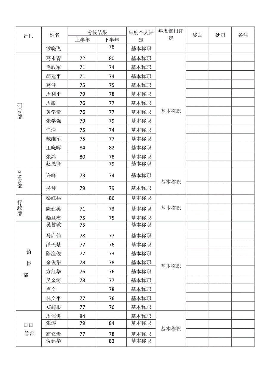 全责任考核及奖惩汇总表.docx_第2页