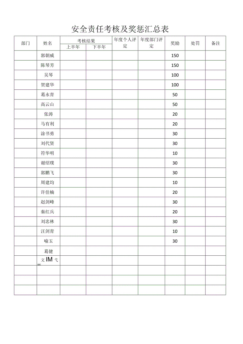 全责任考核及奖惩汇总表.docx_第3页