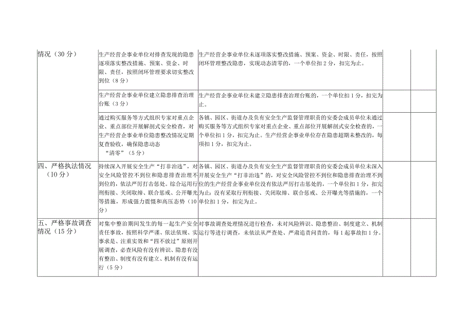 全县安全生产排险除患集中整治评价细则.docx_第3页