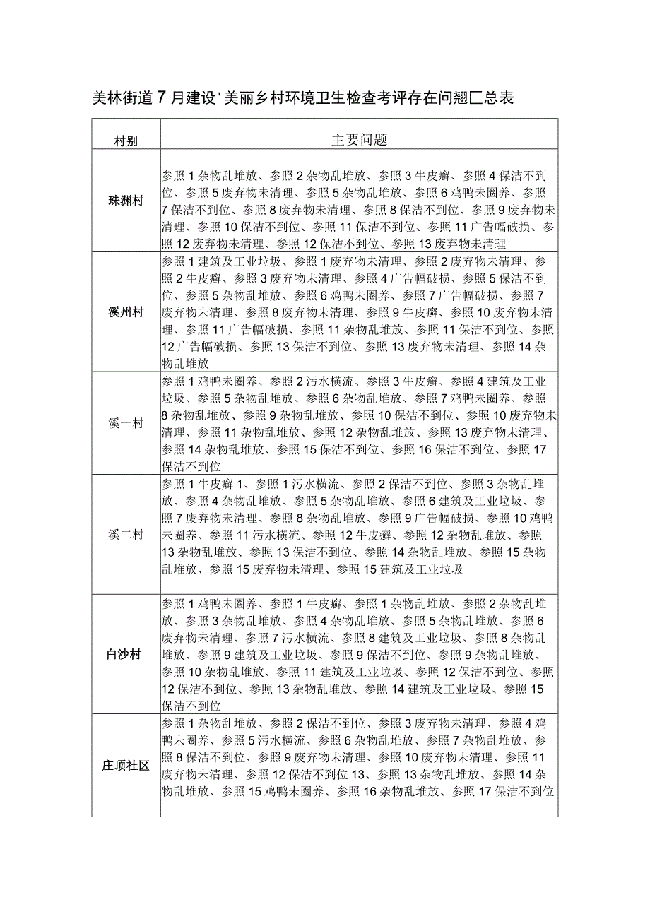 美林街道7月建设“美丽乡村”环境卫生检查考评存在问题汇总表.docx_第1页