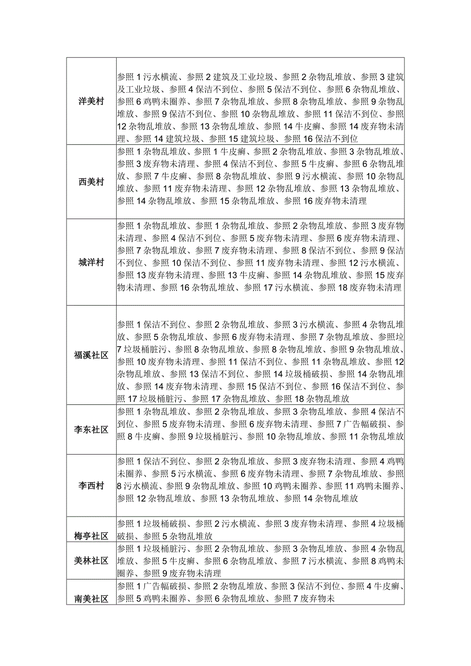 美林街道7月建设“美丽乡村”环境卫生检查考评存在问题汇总表.docx_第2页