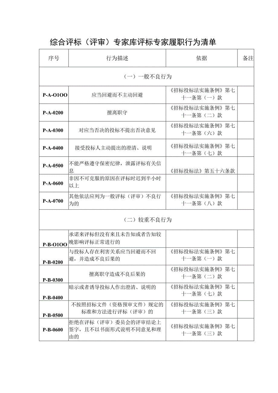 综合评标（评审）专家库评标专家履职行为清单.docx_第1页