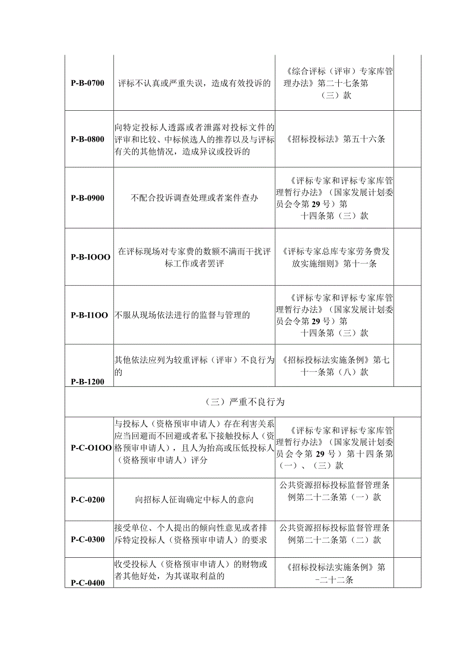 综合评标（评审）专家库评标专家履职行为清单.docx_第2页