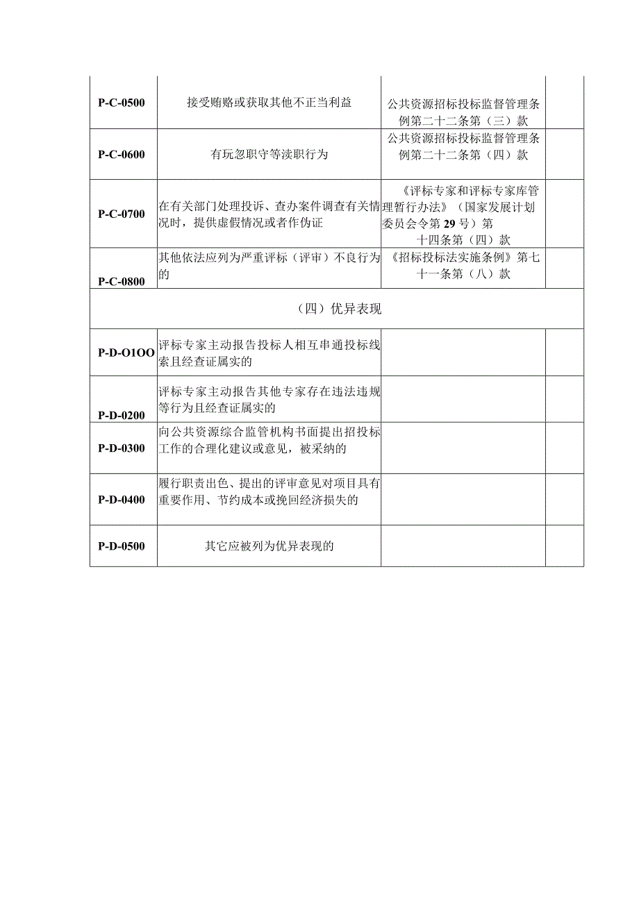 综合评标（评审）专家库评标专家履职行为清单.docx_第3页