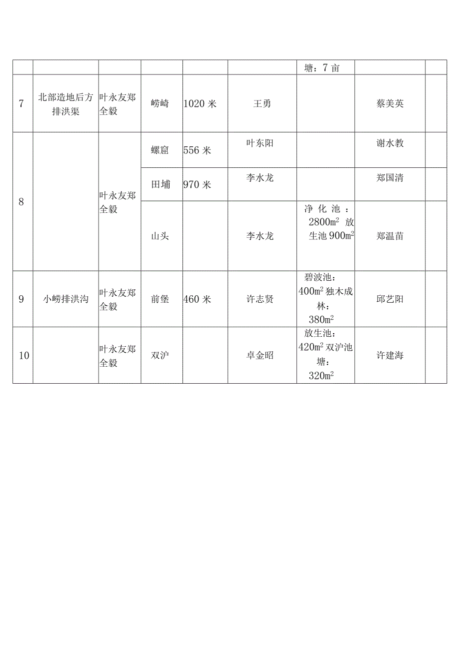 翔安区大嶝街道溪渠沟流河长制责任分工表.docx_第2页