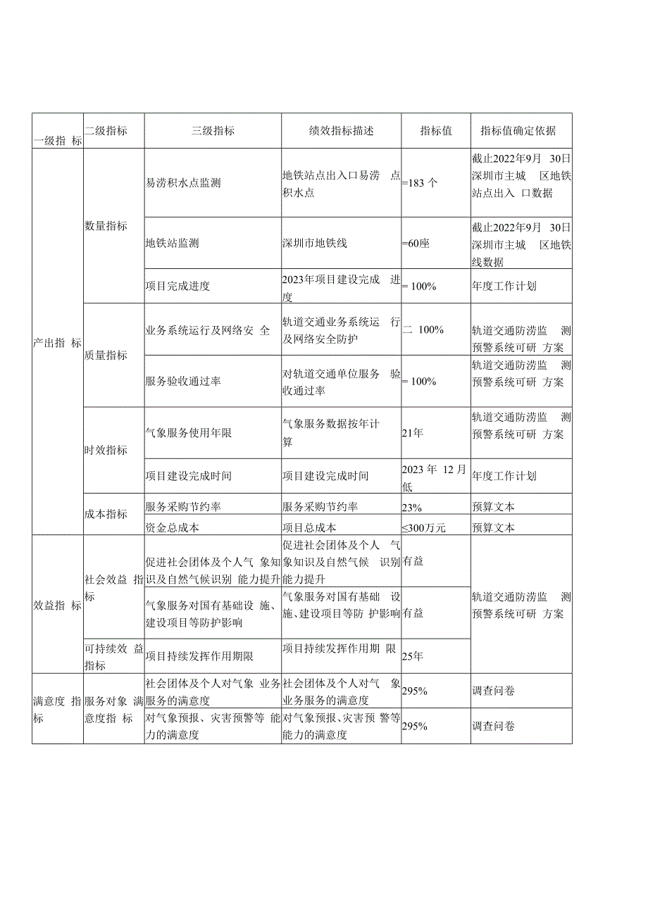 绩效目标表2023.docx_第1页