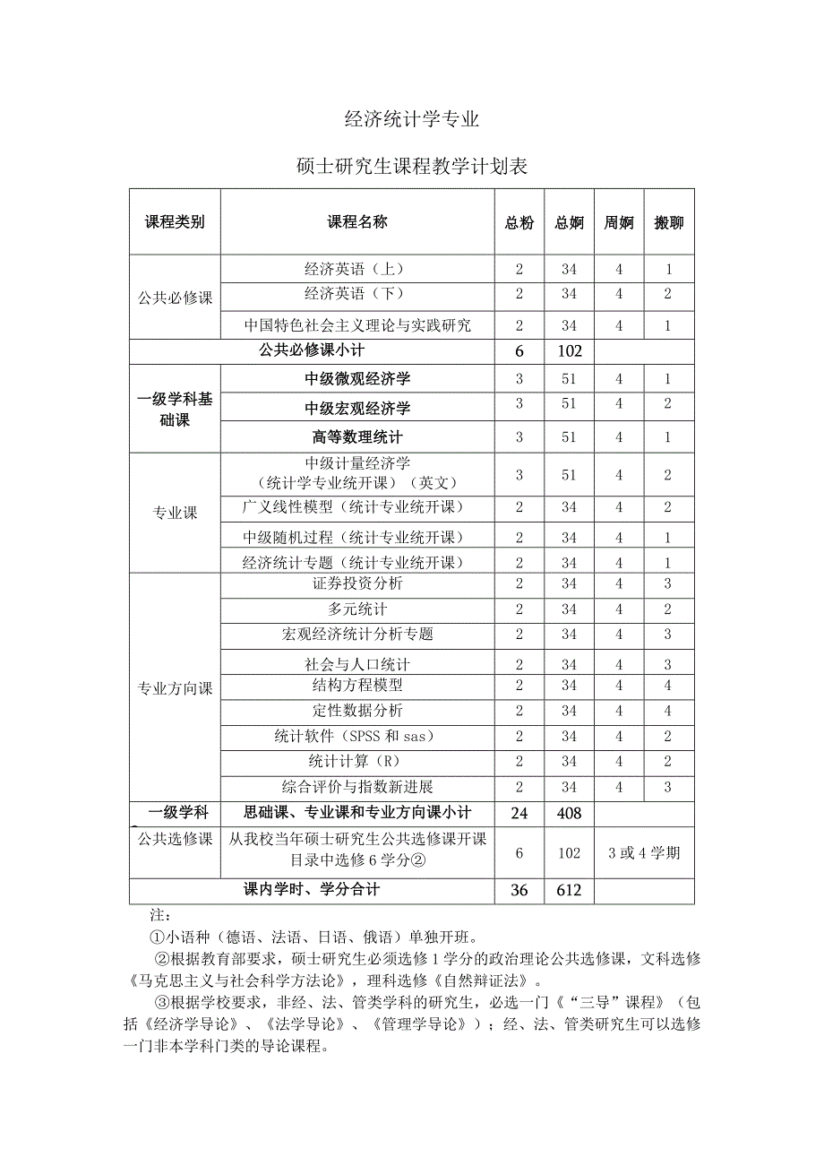 经济统计学专业硕士研究生课程教学计划表.docx_第1页