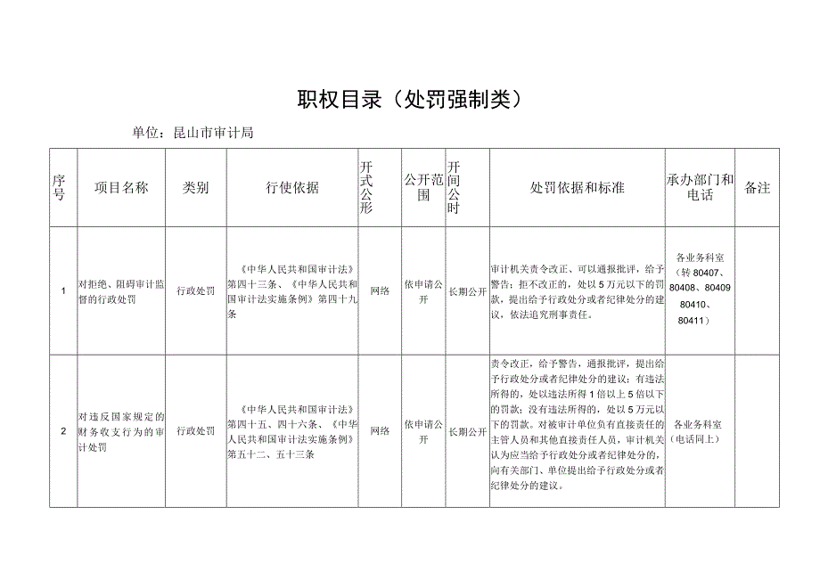 职权目录处罚强制类单位昆山市审计局.docx_第1页