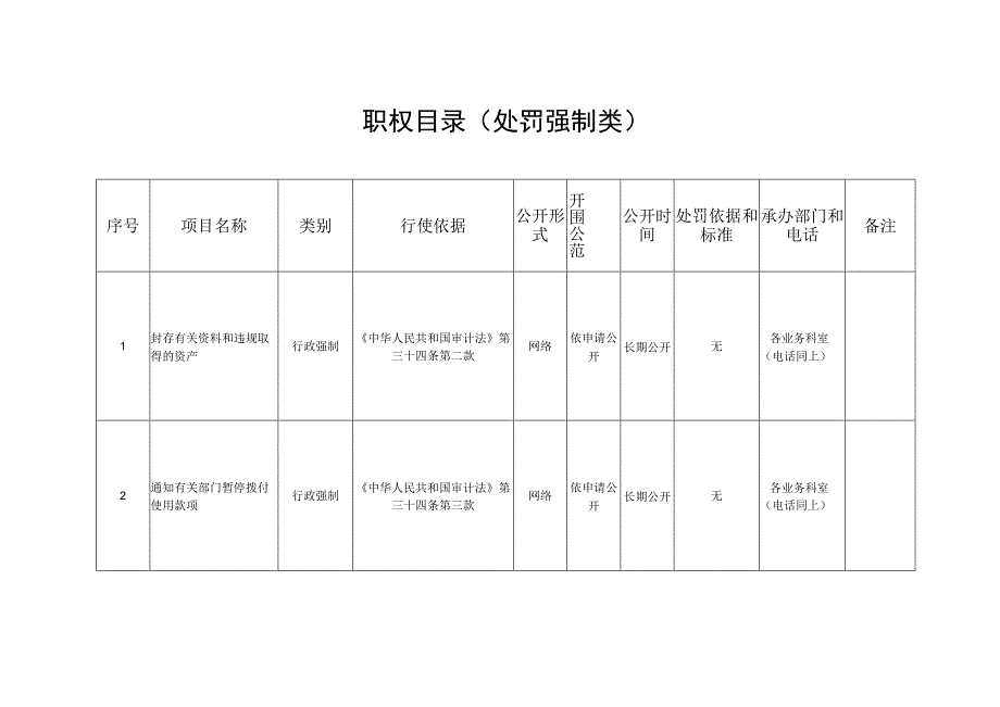 职权目录处罚强制类单位昆山市审计局.docx_第2页