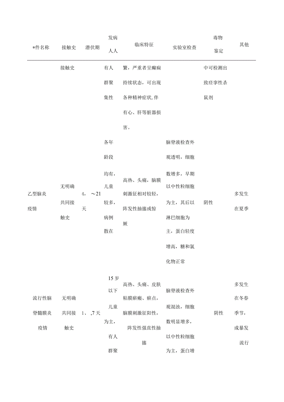 致痉挛性杀鼠剂中毒诊断要点与鉴别诊断.docx_第2页