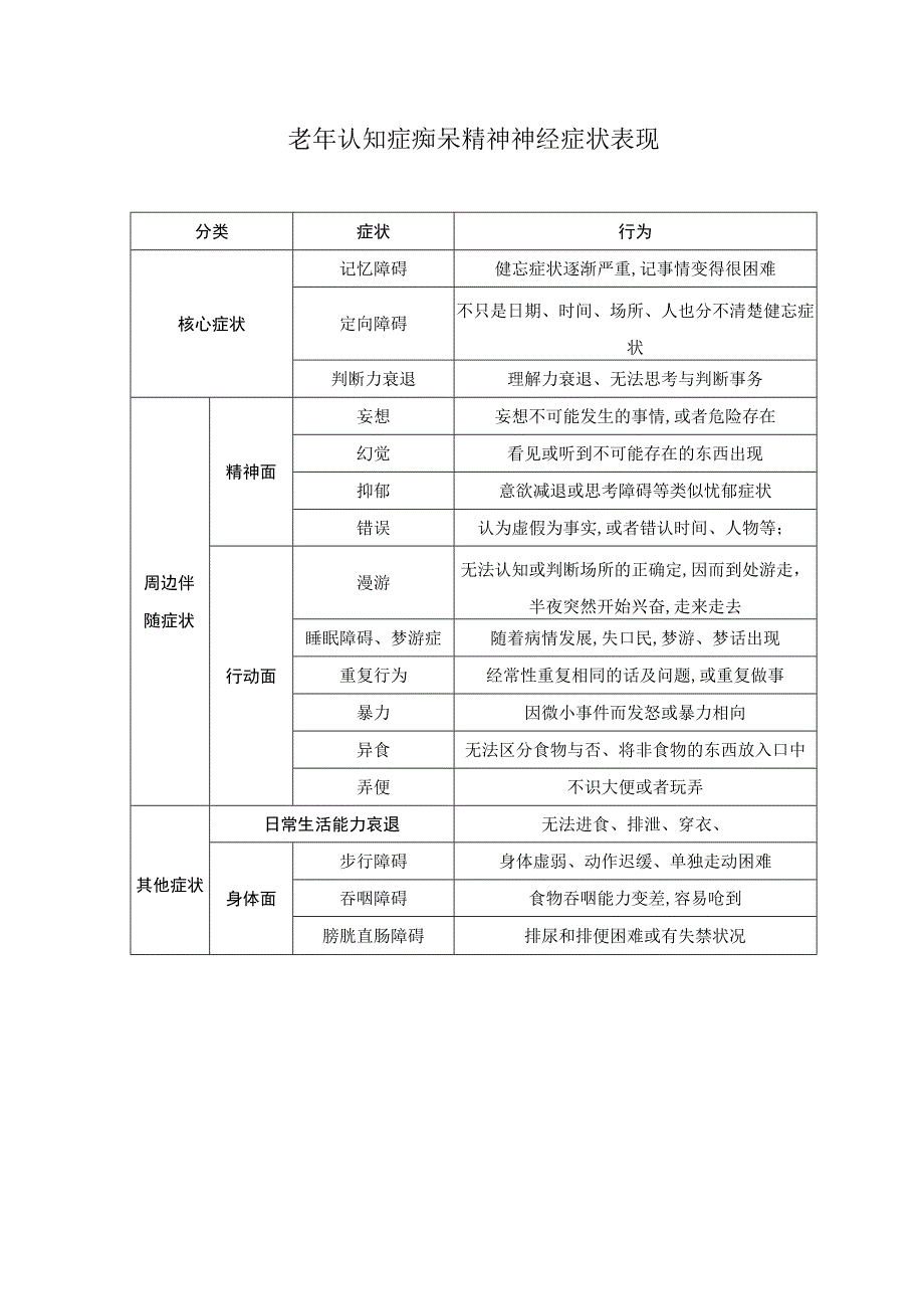 老年认知症痴呆精神神经症状表现.docx_第1页