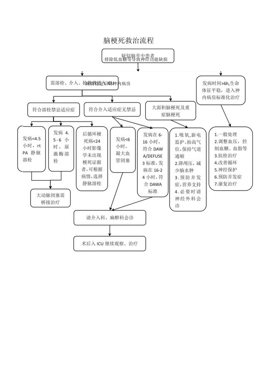 脑梗死救治流程.docx_第1页