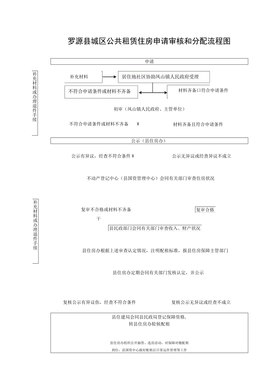 罗源县城区公共租赁住房申请审核和分配流程图.docx_第1页