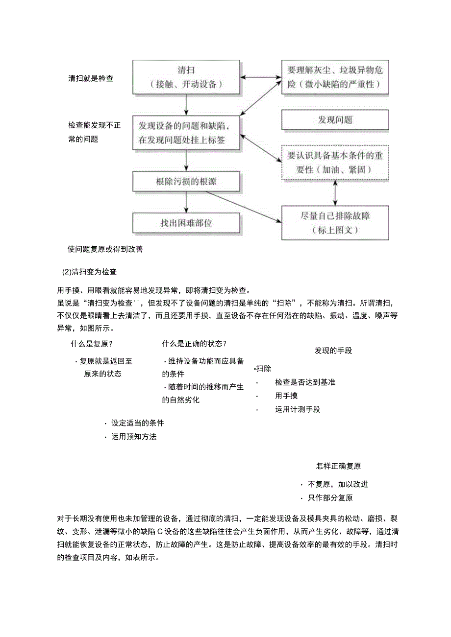 自主保全(自治管理AM)的实施步骤.docx_第2页