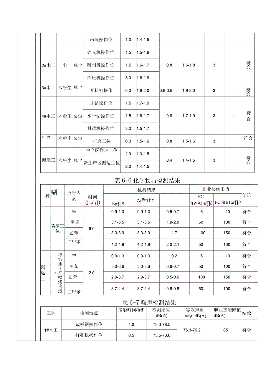 职业卫生检测检验评价报告网上公开工作业绩表.docx_第2页