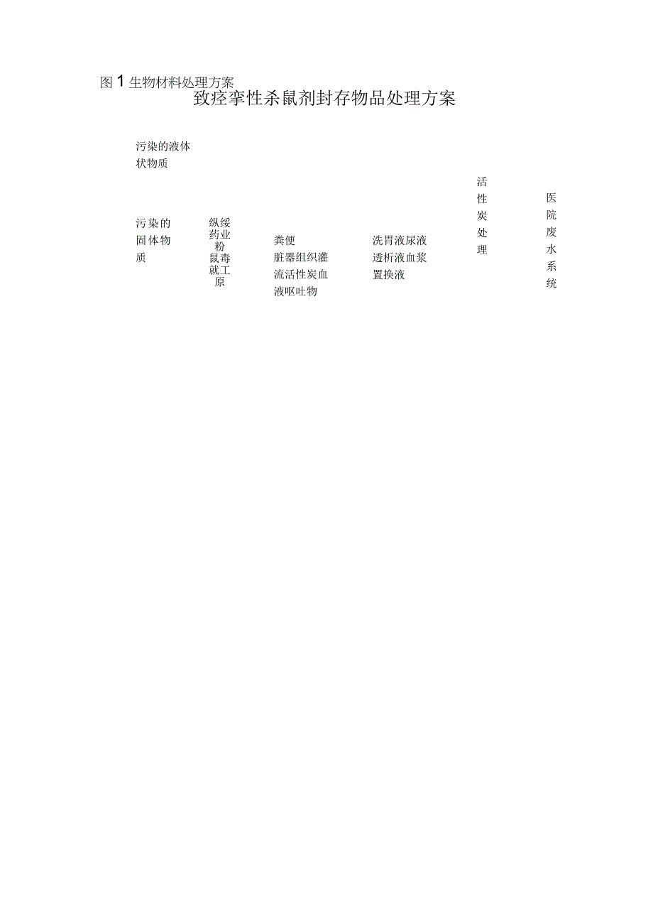 致痉挛性杀鼠剂封存物品处理方案.docx_第1页