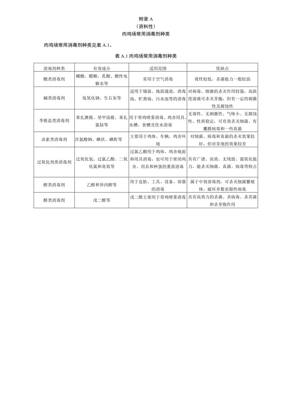肉鸡场常用消毒剂种类、消毒方法、常见病的几种免疫程序.docx_第1页