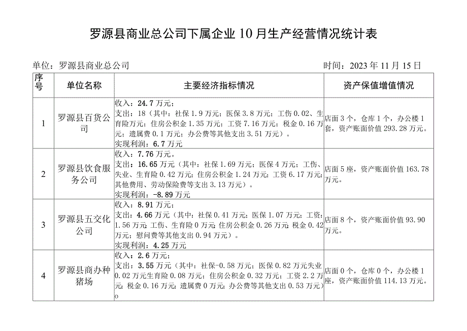 罗源县商业总公司下属企业10月生产经营情况统计表.docx_第1页