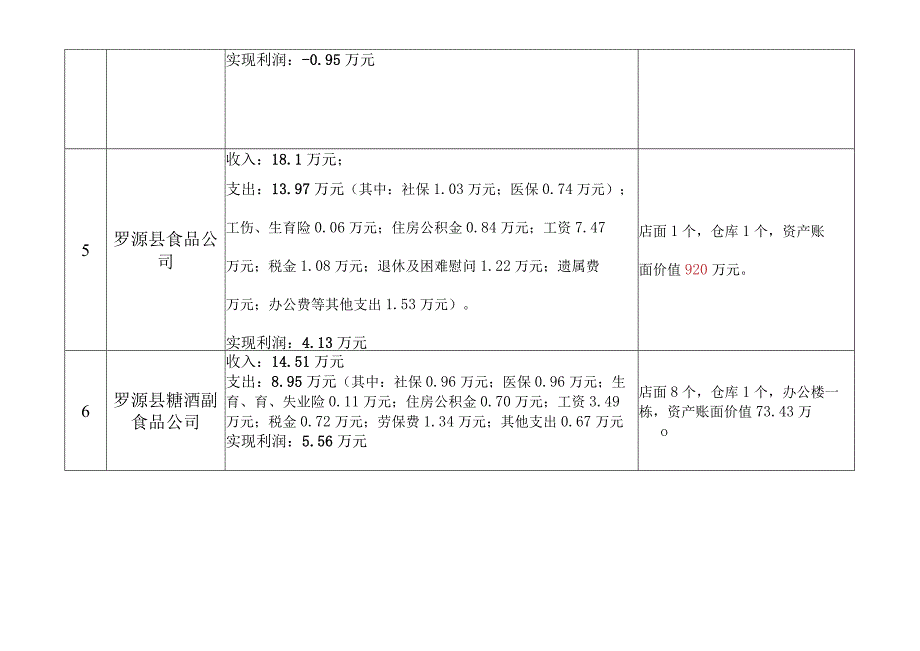 罗源县商业总公司下属企业10月生产经营情况统计表.docx_第2页