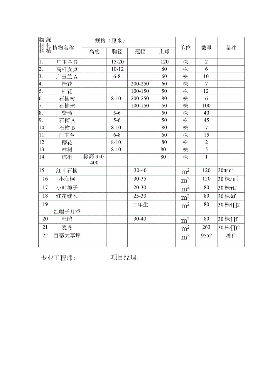 绿化苗木材料报审表.docx_第3页