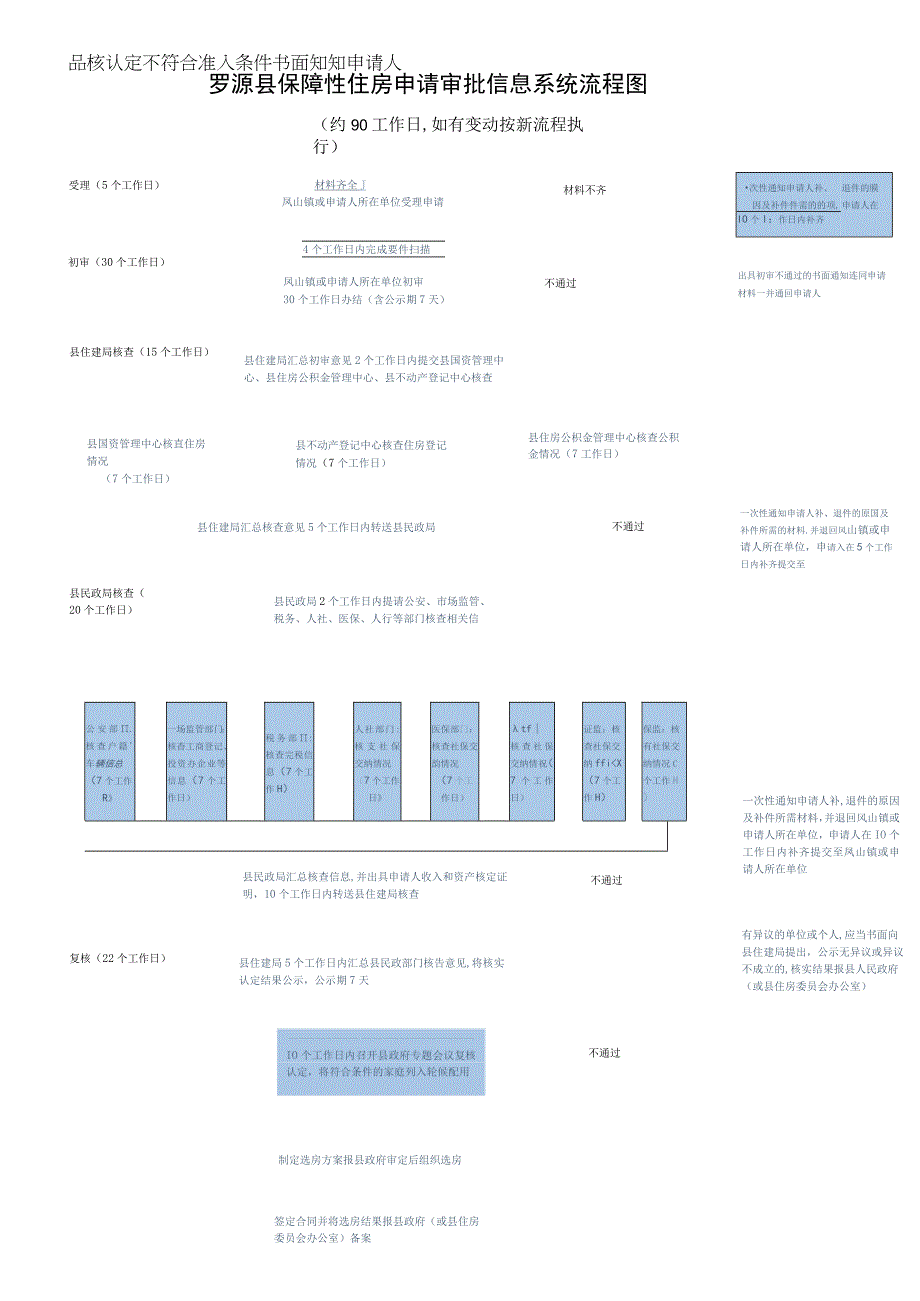 罗源县保障性住房申请审批信息系统流程图.docx_第1页