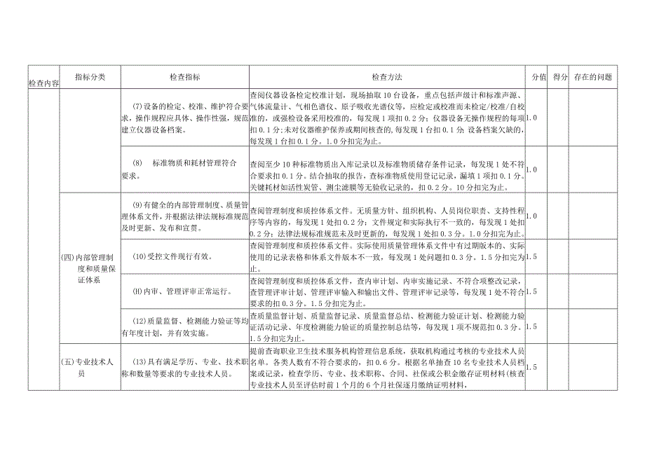 职业卫生技术服务机构评估检查表、自查审核情况报告.docx_第2页