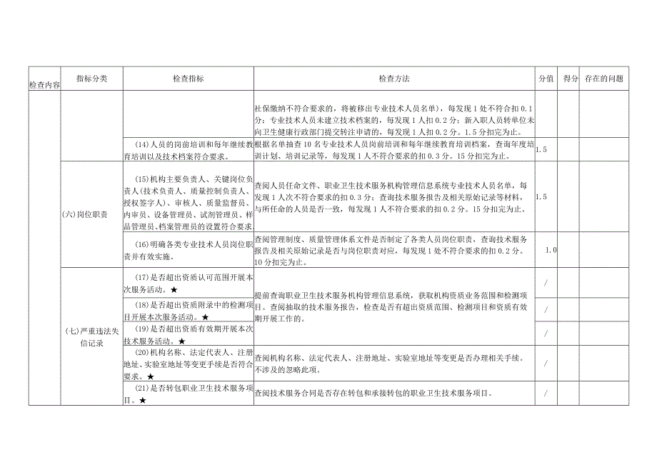 职业卫生技术服务机构评估检查表、自查审核情况报告.docx_第3页