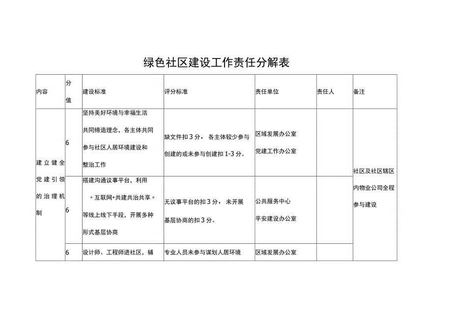 绿色社区建设工作责任分解表.docx_第1页