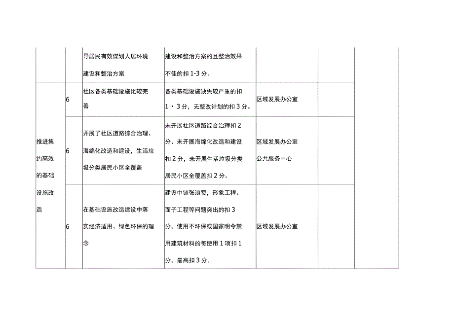 绿色社区建设工作责任分解表.docx_第2页