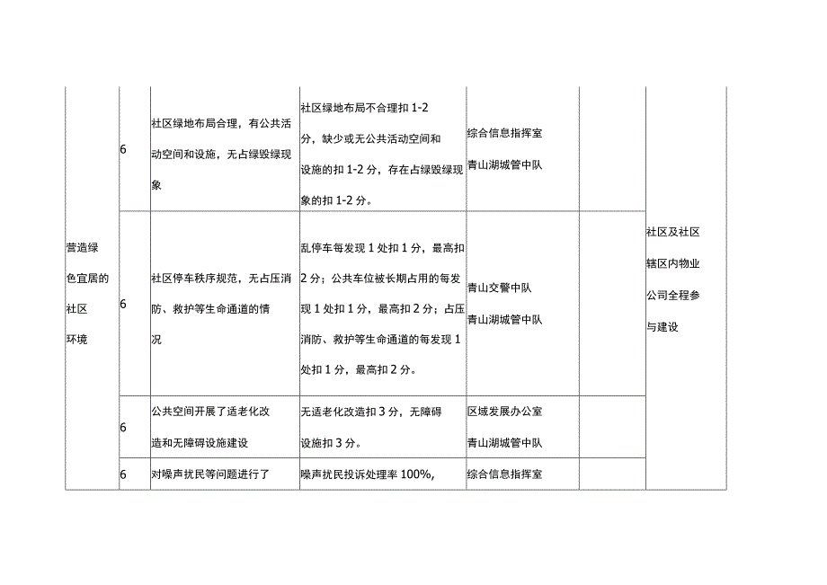 绿色社区建设工作责任分解表.docx_第3页