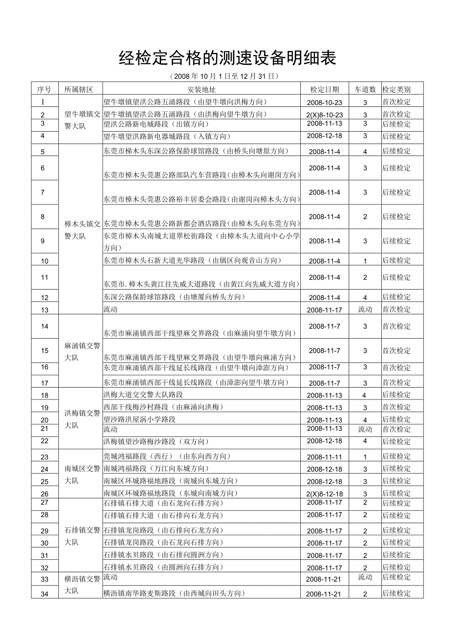 经检定合格的测速设备明细表.docx_第1页