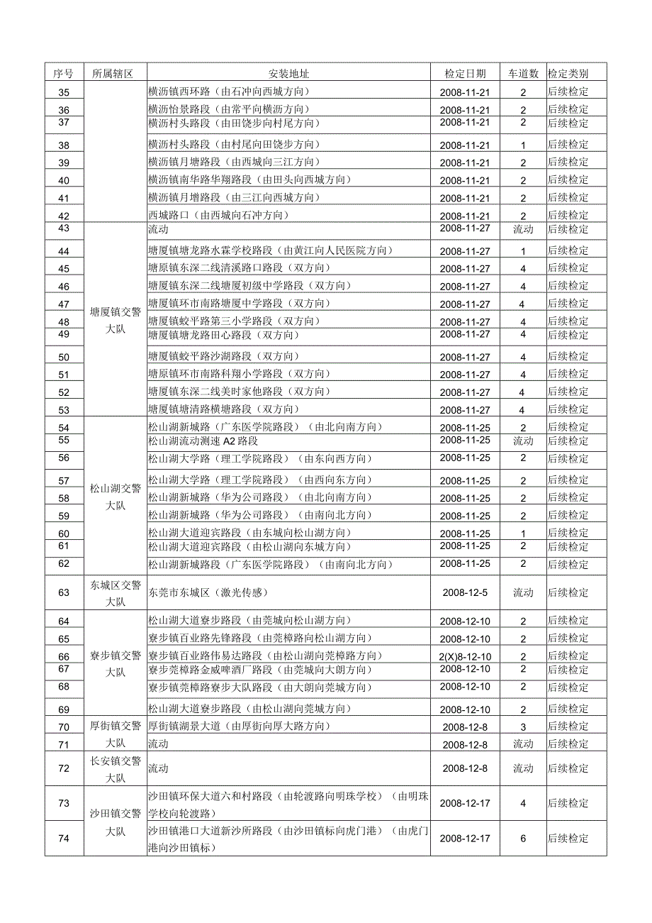 经检定合格的测速设备明细表.docx_第2页