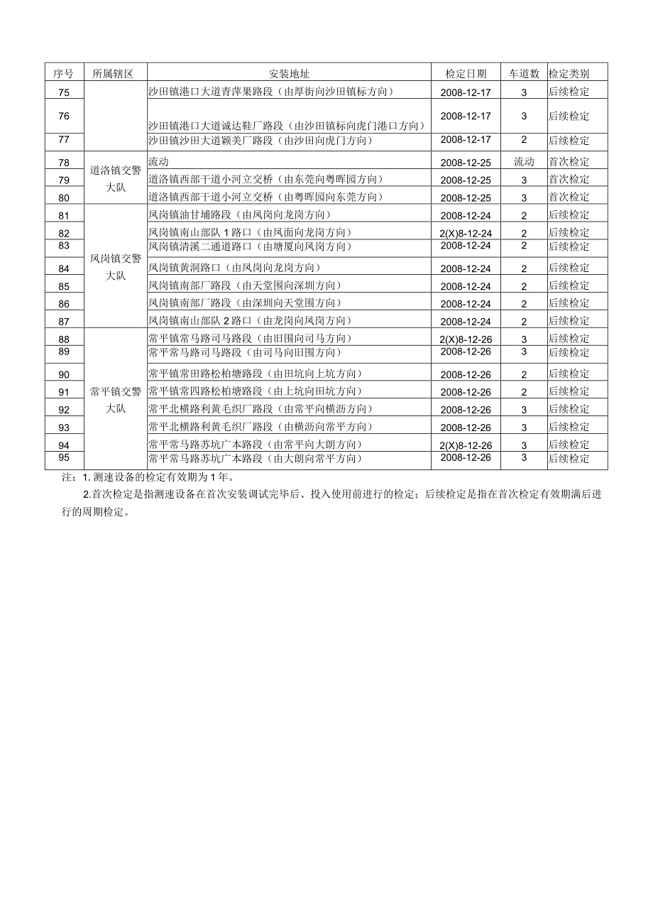 经检定合格的测速设备明细表.docx_第3页