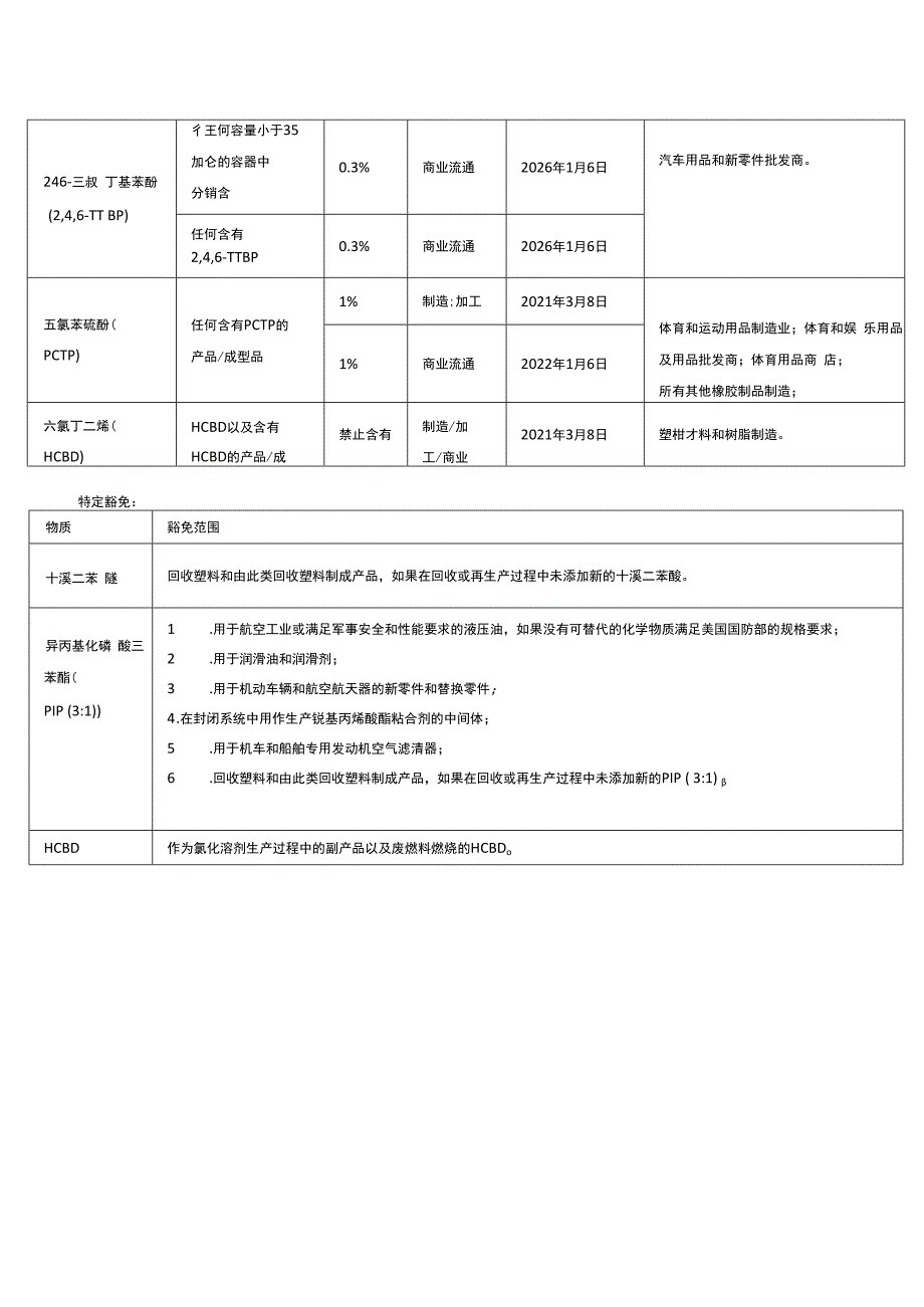 美国TSCA限制使用五项PBT物质.docx_第2页