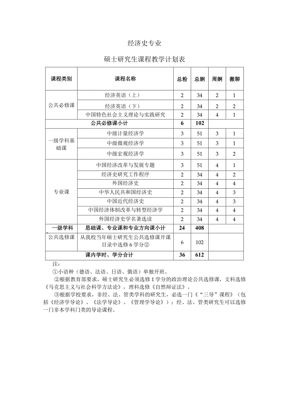 经济史专业硕士研究生课程教学计划表.docx_第1页