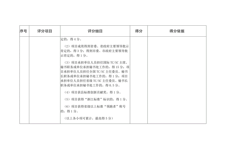 绍兴市标准创新贡献奖评分细则.docx_第2页