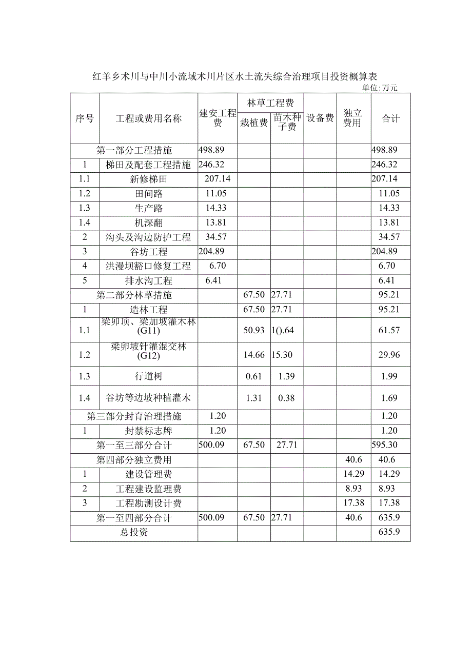 红羊乡术川与中川小流域术川片区水土流失综合治理项目投资概算表.docx_第1页