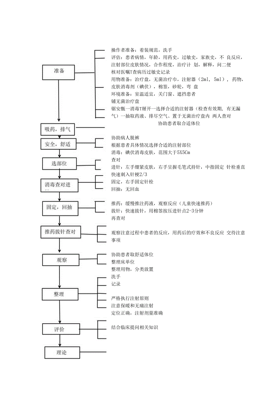 肌肉注射操作流程及评分标准.docx_第1页