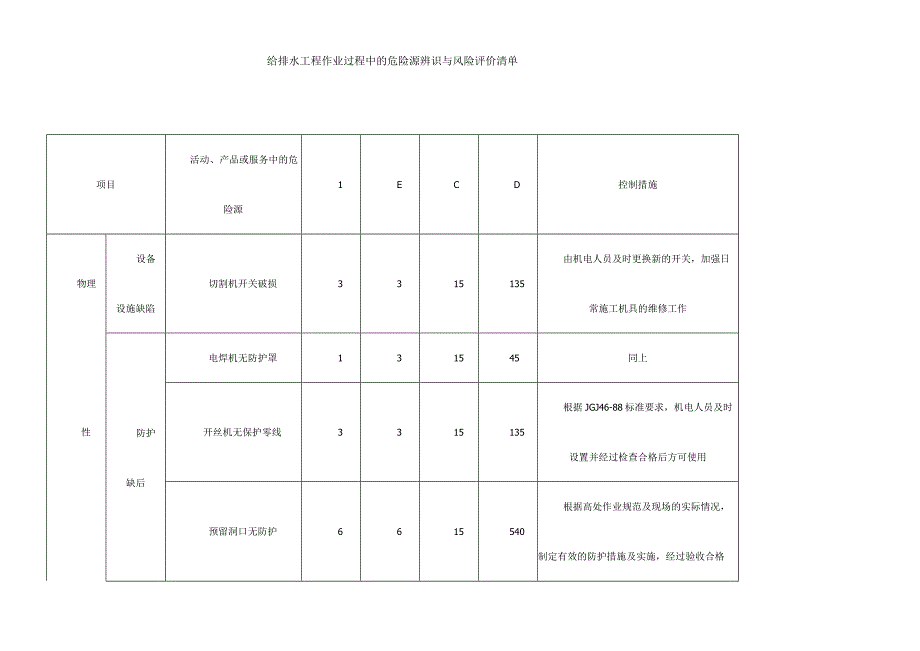 给排水工程作业过程中的危险源辨识与风险评价清单.docx_第1页