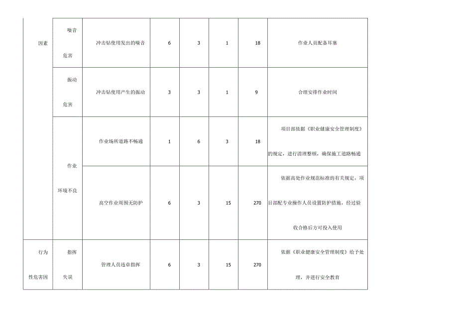 给排水工程作业过程中的危险源辨识与风险评价清单.docx_第3页