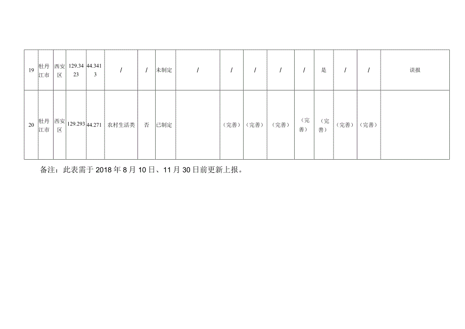 纳污坑塘整治进展情况统计表.docx_第3页