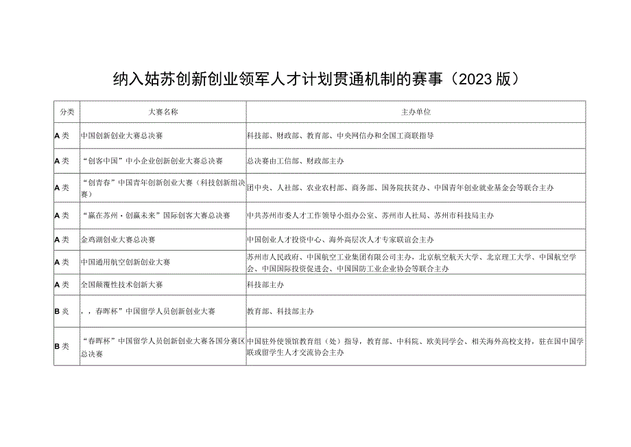 纳入姑苏创新创业领军人才计划贯通机制的赛事2023版.docx_第1页